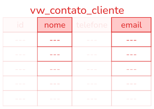 Colunas 'nome' e 'email' da view vw_contato_cliente